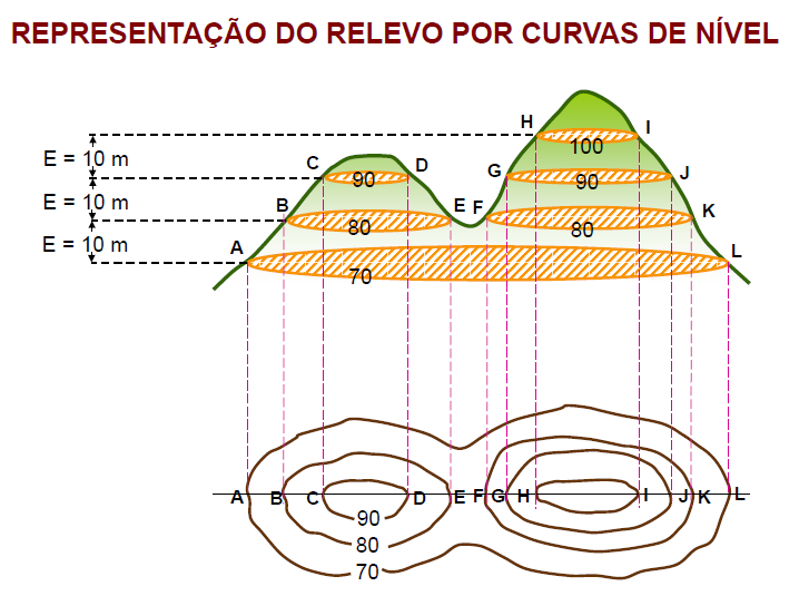 Curvas de