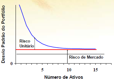 Mensuração de risco de um portfólio de ativos (risco de mercado).