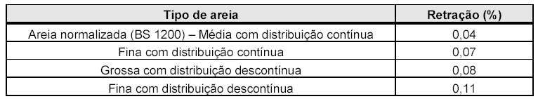 RETRAÇÃO Resultados experimentais de medida de