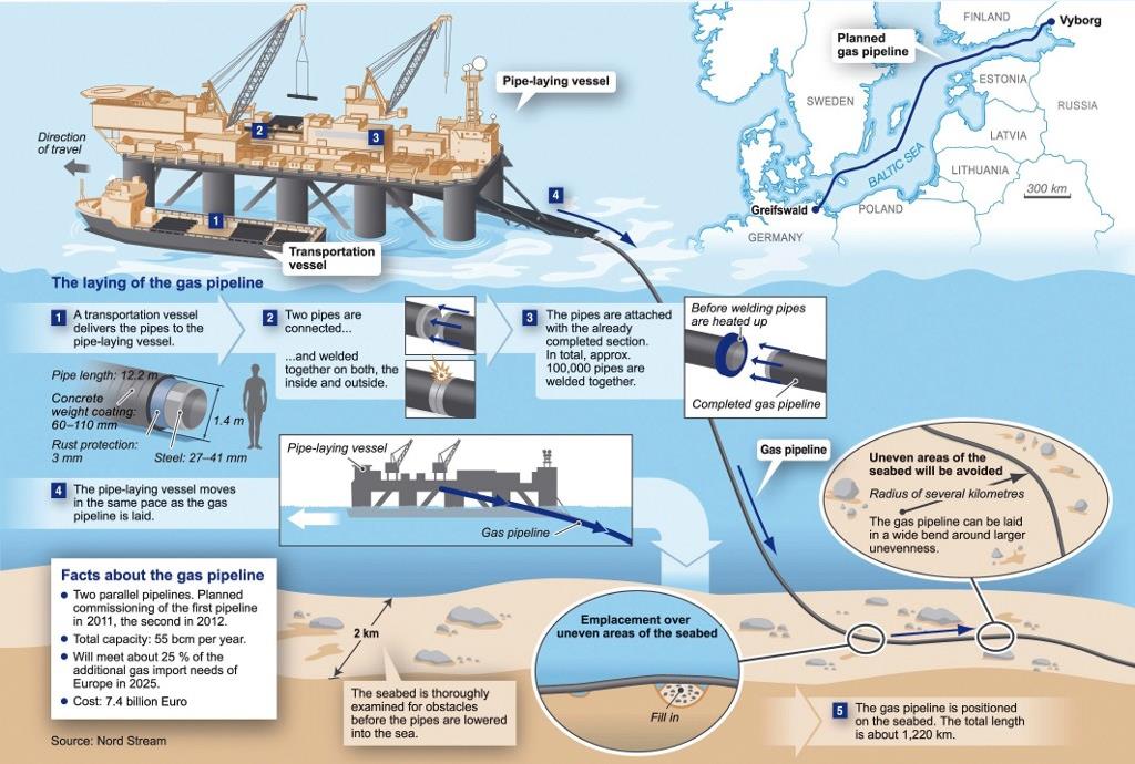 O Nord Stream é um gasoduto