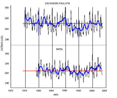 Figura 2: Comparação entre a média mensal de ozônio, baseada nas medidas do sensor TOMS (1996-2002), sobre a cidade de São Paulo e a média climatológica mensal de Robinson (1966) (Correa e Fattori,
