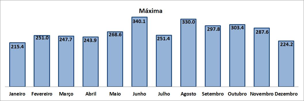 66 Figura 12 Valores médios mensais de pluviometria para Porto Alegre (fonte: adaptado de AGÊNCIA NACIONAL DE ÁGUAS, 2014) Figura 13 Valores mínimos mensais de pluviometria para Porto Alegre (fonte: