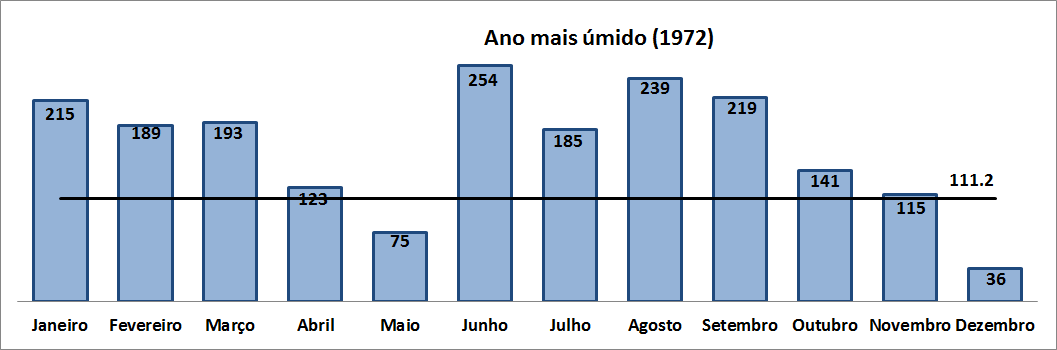 67 Figura 15 Valores mensais de pluviometria do ano mais seco para Porto Alegre (fonte: adaptado de AGÊNCIA NACIONAL DE ÁGUAS, 2014) Figura 16 Valores mensais de pluviometria do ano mais úmido para