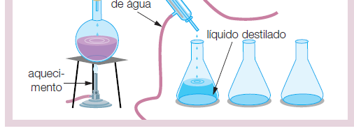 Líquido dissolvido em outro líquido (líquidos miscíveis) Destilação Fracionada Ex: Separação da Acetona e Água.