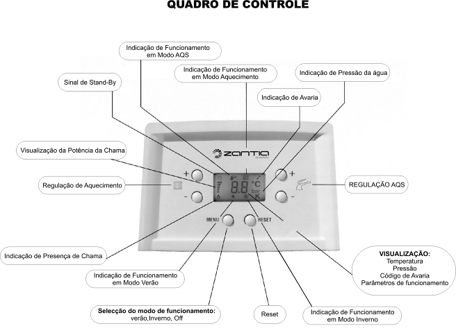 4. INSTRUÇÕES DE UTILIZAÇÃO 4.1 Painel de Controle VERÃO INVERNO RESET Neste modo de funcionamento a caldeira só faz a produção de Água Quente Sanitária (AQS).