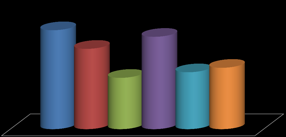 Gráfico 2: Taxa de conclusão dos cursos terminados em 2014 CPMP CPTM CPEI CPAS 100% 53% 31% 36% CPAS CPEI CPTM CPMP Legenda: CPMP-Marketing e Publicidade; CPTM Multimédia; CPAS-Auxiliar de