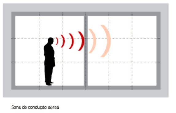 2. BREVES NOÇÕES O isolamento acústico é por definição a capacidade que um dado material tem ou não para bloquear a passagem do som ou ruído entre ambientes diferentes e relaciona-se directamente com