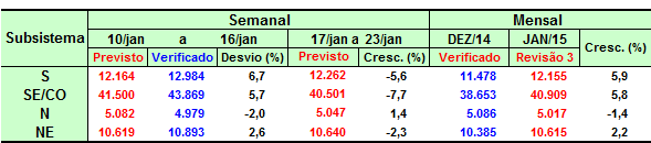 6 Previsão de Carga 6.