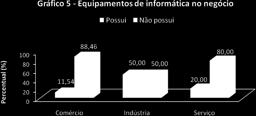 5 TECNOLOGIA DA INFORMAÇÃO E INOVAÇÃO TECNOLOGIA DA INFORMAÇÃO Tabela 13 Utilização da Internet para fins empresariais, por atividade produtiva - valores percentuais Utilização da