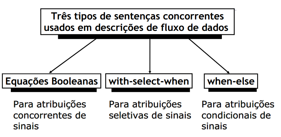 Descrição por Fluxo de Dados: Comandos