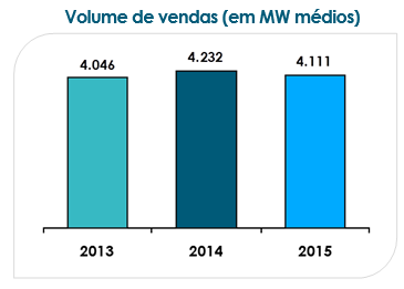 Relatório da Administração 7.4.3 Volume de vendas No ano de 2015, o volume de venda de energia foi de 36.012 GWh (4.111 MW médios) contra 37.072 GWh (4.