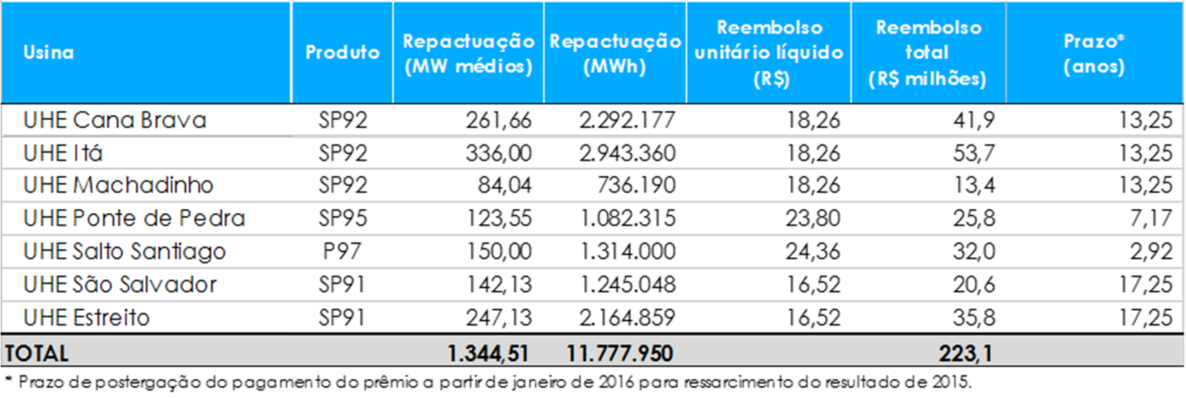 Relatório da Administração Critérios da repactuação do risco hidrológico 7.4.7 EBITDA e margem EBITDA Em 2015, o EBITDA aumentou R$ 219,5 milhões, ou 7,6%, passando de R$ 2.