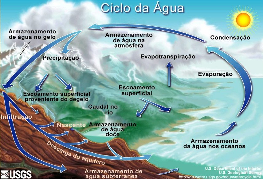 Ciclo da água Fonte: