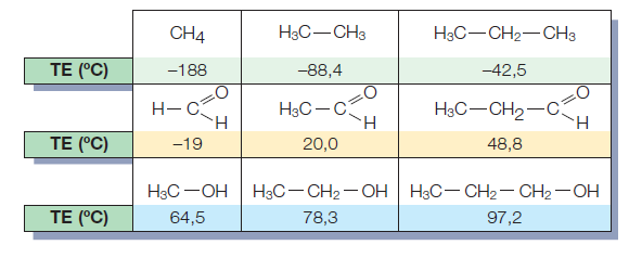 Temperatura de Fusão e Ebulição Dois fatores que influem nas temperaturas de ebulição: o tamanho das moléculas e os tipos de interação intermolecular.