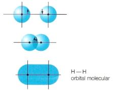 Sobreposição de Orbitais Orbital molecular ligante - Resulta da sobreposição de dois orbitais da mesma fase. Podem ser representado por (sigma) e π (pi).