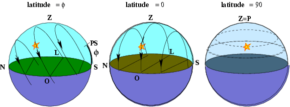 Sistemas de Coordenadas Latitude