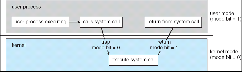 Transição do Modo Usuário para Modo Kernel Timer (Temporizador) para prevenir laços infinitos / processos monopolizando recursos Gera interrupção após um período específico Sistema Operacional