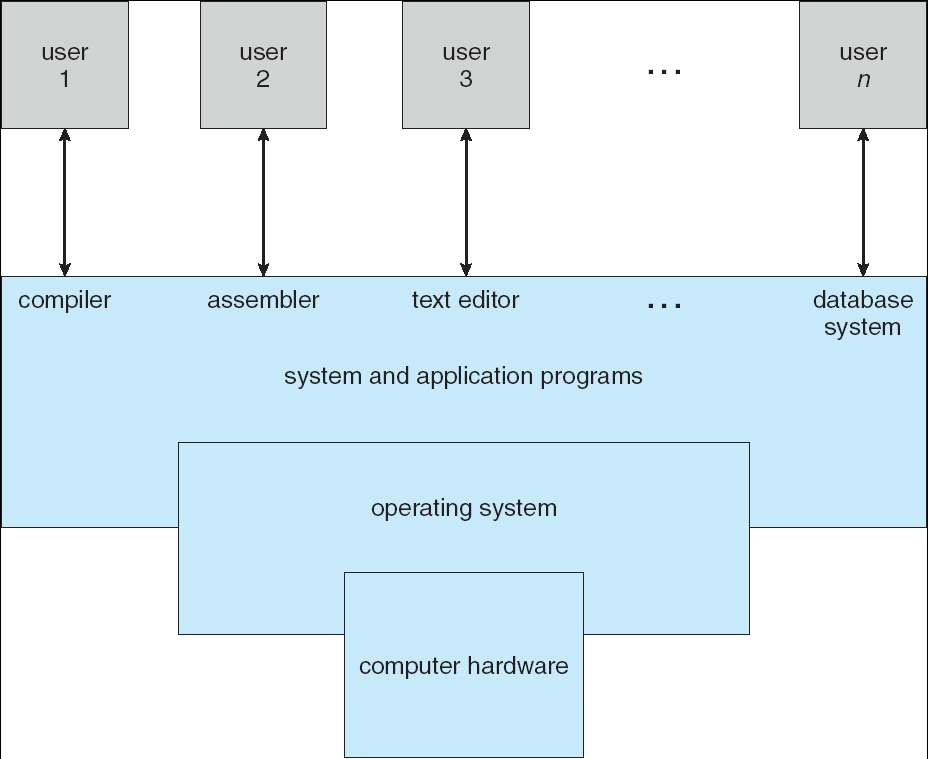 Componentes de um Sistema Computacional