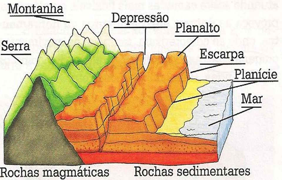 Agentes Formadores e Modeladores do Relevo: Os relevos são formados pelas forças originadas no interior da Terra, chamados de agentes endógenos ou internos, como os movimentos das placas tectônicas