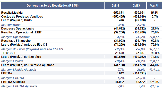 Resultados 3T14 vs 3T13 e 9M14 vs 9M13 Lucro Bruto Resultado Financeiro EBITDA