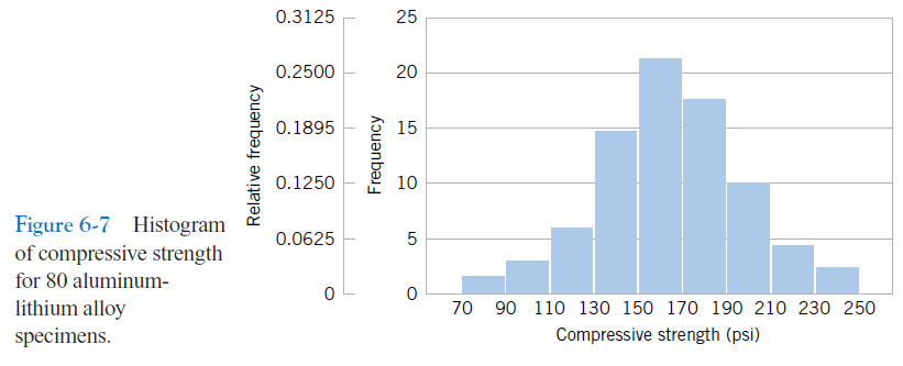 A seguir os histograma dos dados de resistência à compressão.