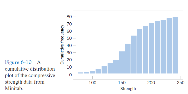 Veja abaixo o gráfico de frequência cumulativa para os dados de resistência à