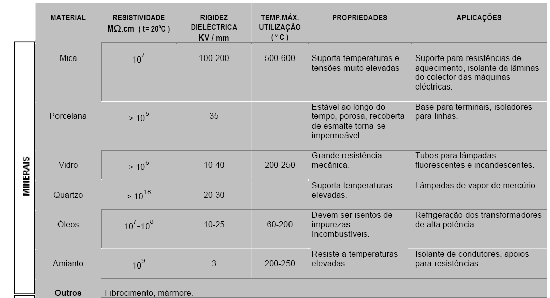 Principais materiais