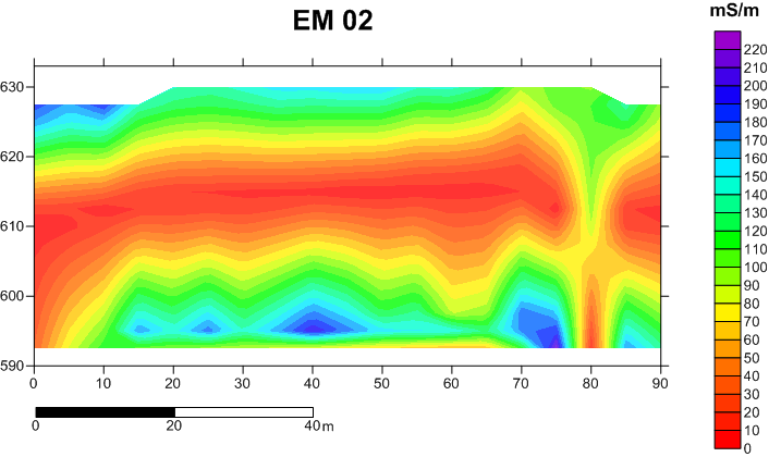 67 de ~ 25 m. E faixas com baixa condutividade variando de 20 a 50 ms/m, em profundidades que variam em torno de 10 a 25 m, se estendendo por todo o restante da linha de investigação.