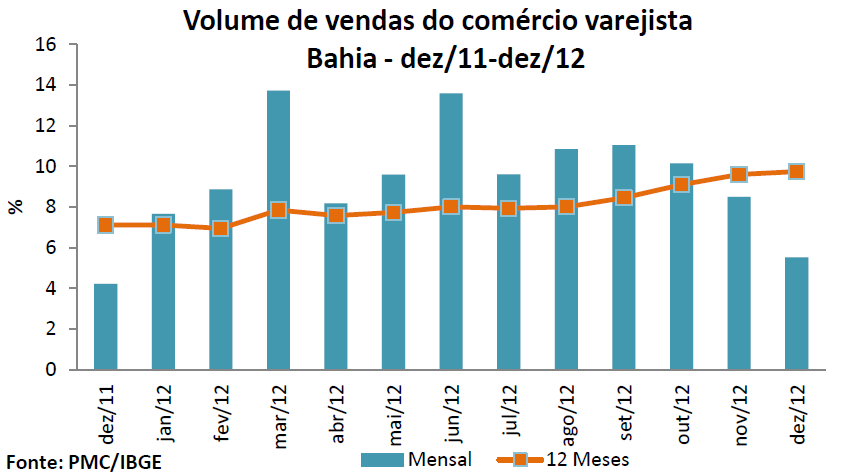 Bahia e NE Comércio baiano em 2012: 9,6%