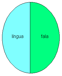 II) Língua versus Fala Como vimos na Unidade anterior, Saussure define a linguagem verbal como composta por duas partes: a língua e a fala.