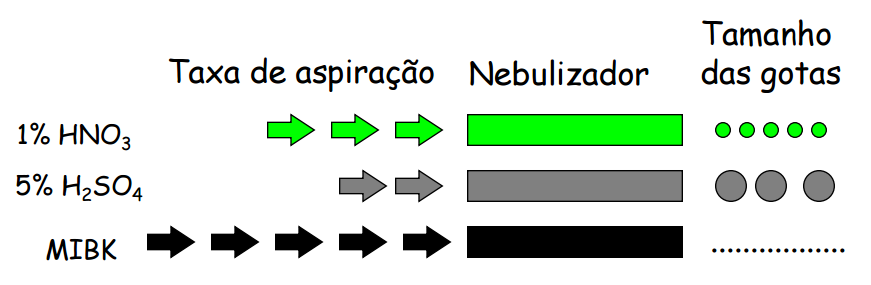 Interferências de matriz Viscosidade e a tensão superficial