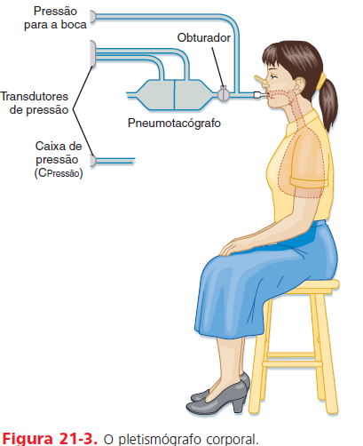 Mecânica da Respiração Volumes Pulmonares Volume pulmonar possui papel importante