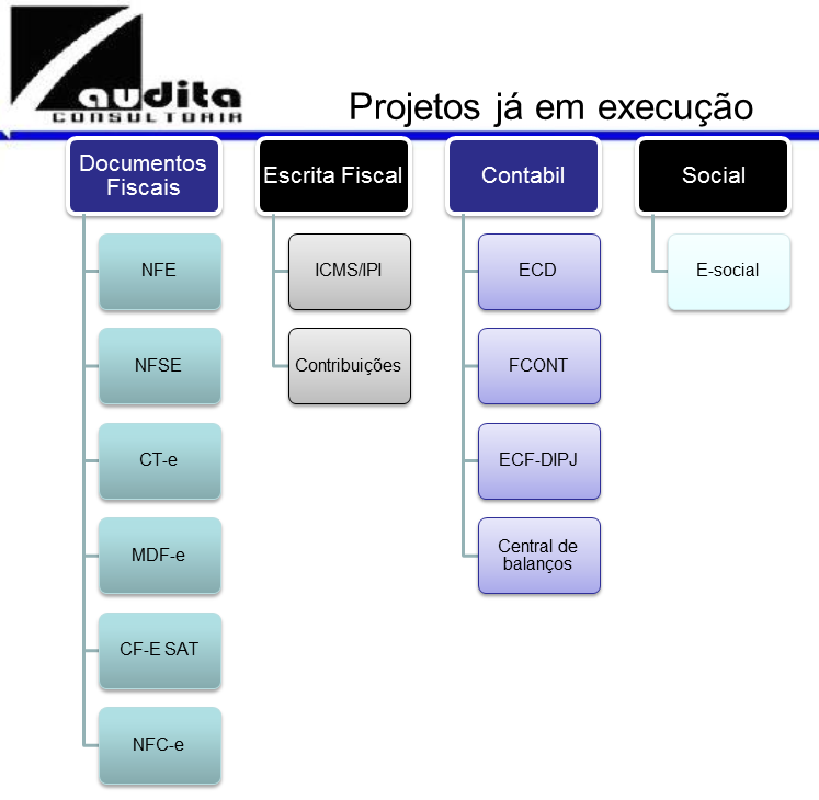 Página 4 PROJETO SPED Emenda Constitucional nº 42 19/12/03 altera o Art.