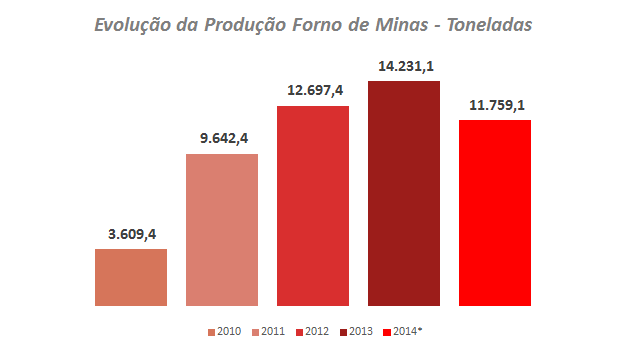 A FORNO DE MINAS HOJE