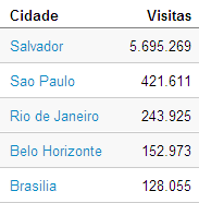 Audiência ibahia Digital Analytics Outubro 2013 O internauta curte tanto o conteúdo do ibahia, que além de visualizar mais de 5 páginas por visita, permanece 13 minutos