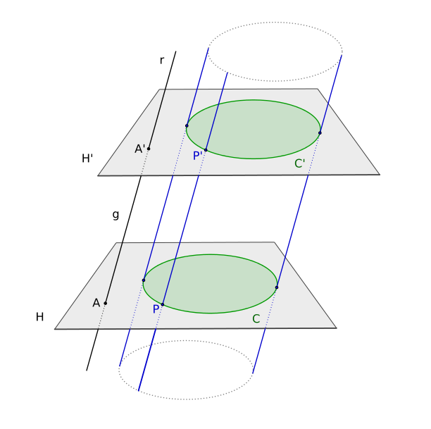 Cilindro Em um plano H considere uma curva simples fechada C e seja r uma reta não contida em H. Por cada ponto P de C trace uma reta paralela a r. A reunião dessas retas é uma superfície ciĺındrica.