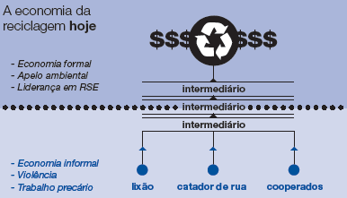 O PERFIL DA CADEIA PRODUTIVA DO SETOR DE RECICLAGEM NO BRASIL Catadores de materiais recicláveis condição sine qua