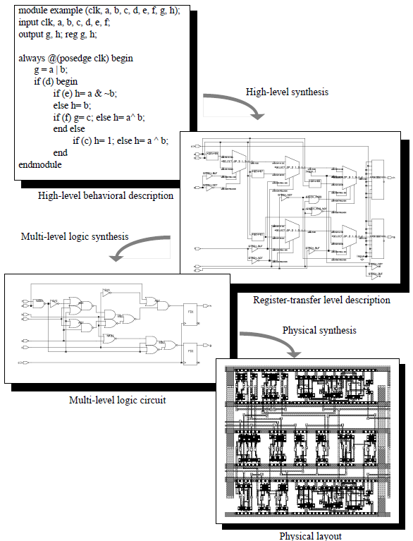 Curs de Prjet de Circuits Integrads Definiçã da Arquitetura Flux de Prjet Autmatizad Prblema / Necessidade: Rastreament bvin TV