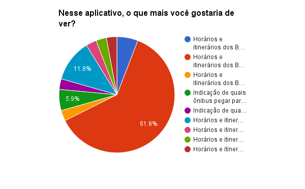 Além disso, foram descobertos que a localização de prédios como Instituto de Física, Matemática e Arquitetura, por exemplo, são desconhecidos de muitos calouros.