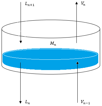 Figura 3. 2- Esquema de prato da coluna e fluxos molares de líquido e vapor.