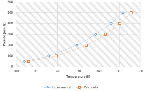 água/etanol/glicerol. A Figura 5.1 abaixo mostra o diagrama de Pressão de saturação versus Temperatura do ponto de bolha experimental e calculado para o sistema: Figura 5.