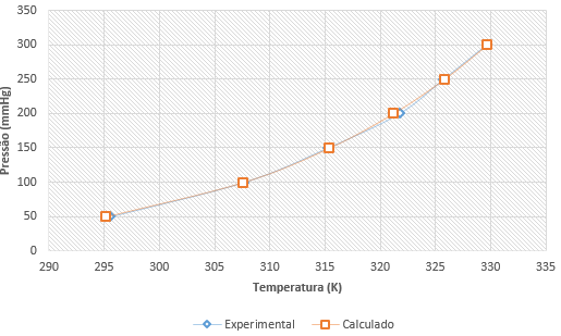 Tabela 5. 7- Comparação dos dados de temperatura de equilíbrio do sistema óleo de soja/etanol/glicerol.