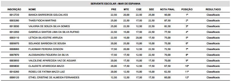 3.2. Servente Escolar 3.2.1. Para a prova prática de Servente Escolar ficam convocados(as) os(as) seguintes candidatos(as): 3.2.2. Para o cargo de Servente Escolar, serão avaliados os seguintes