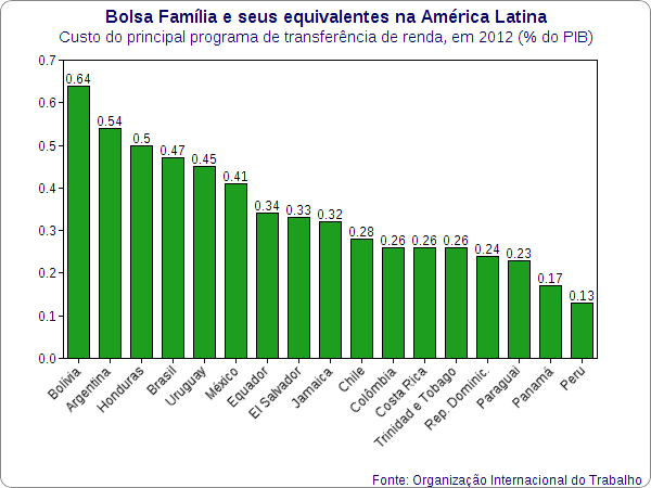 Programa bolsa família X PIB Fonte: Argentina tem Bolsa Família maior que o do