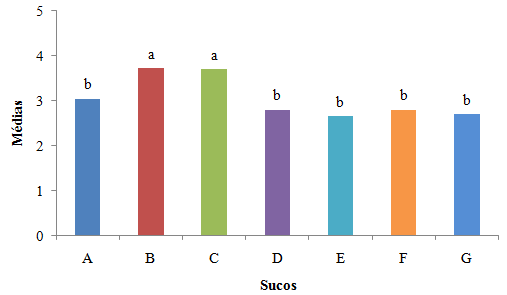 Figura 1 - Médias da avaliação sensorial dos sucos de laranja integral (marcas A a G).