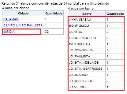 a) Na tabela TURMA(2) são apresentados os dados selecionados no filtro e o nome da unidade e o indicador