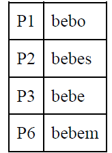 Tabela 1: Verbos irregulares com incidência de alternância vocálica No que diz respeito aos verbos regulares, esse processo morfofonológico pode ser observado nas formas rizotônicas do presente do