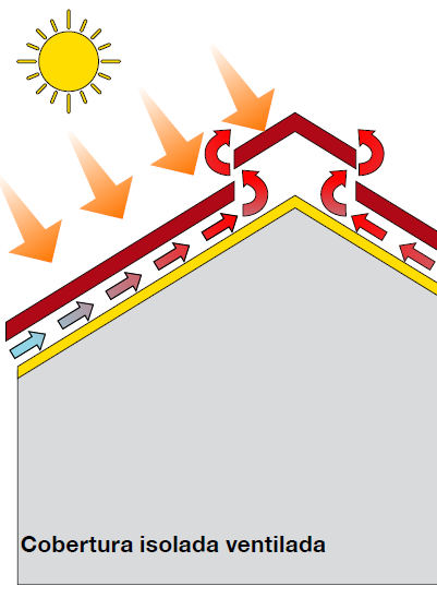 Ventilação e micro ventilação O que significa ventilação e micro ventilação Uma cobertura chama-se ventilada quando, com meios adequados, permite ao ar sobreaquecido em baixo do manto da cobertura,