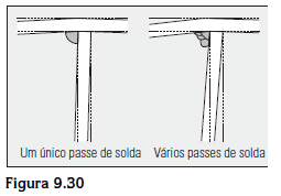 No caso da solda de filete, a distorção angular aumenta quando são utilizados