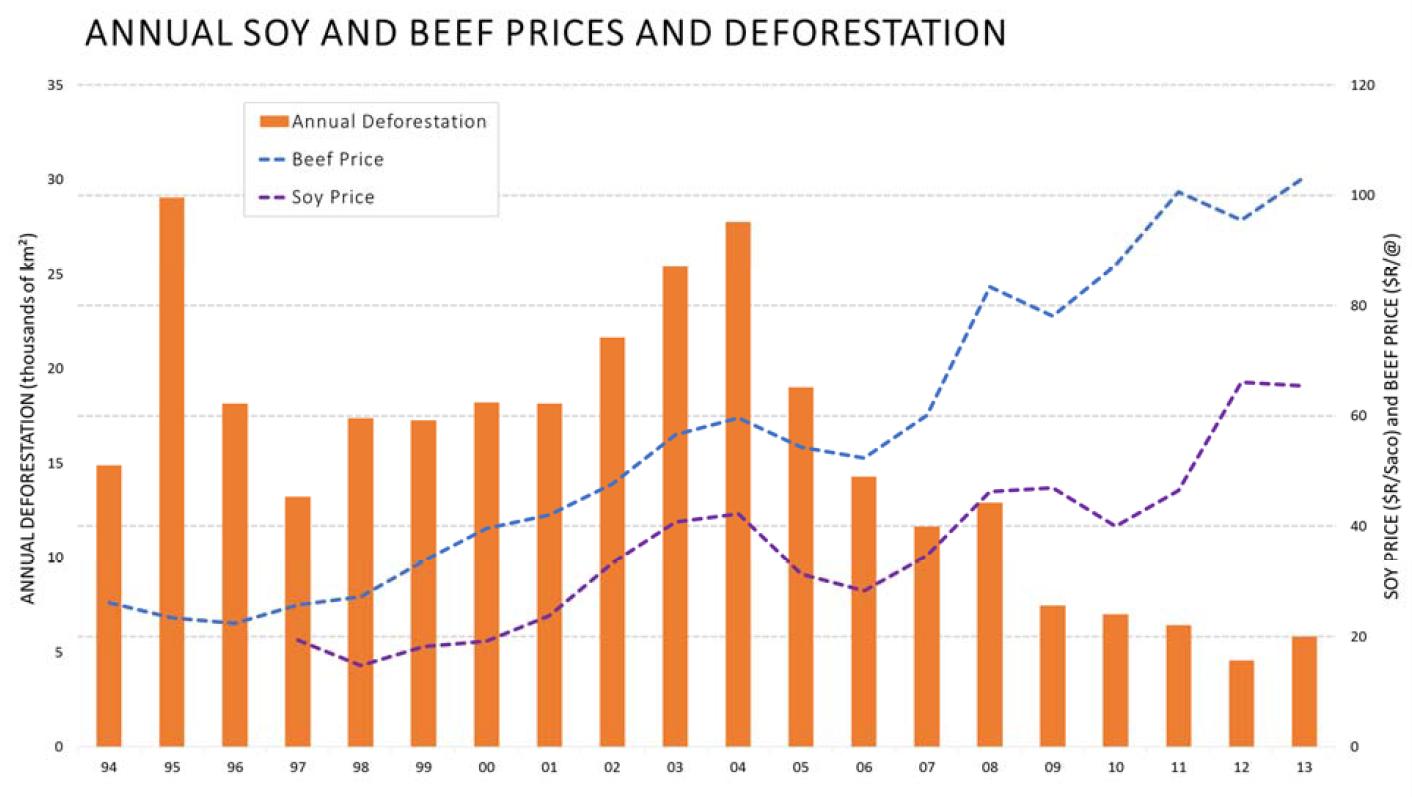 Desmatamento e preços de soja e carne de boi Relação entre Desmatamento e Preços Soja e Carne de Boi, entre 1994 e 2013. Preços de Sacas de Soja: Média Anual do Estado do Paraná.